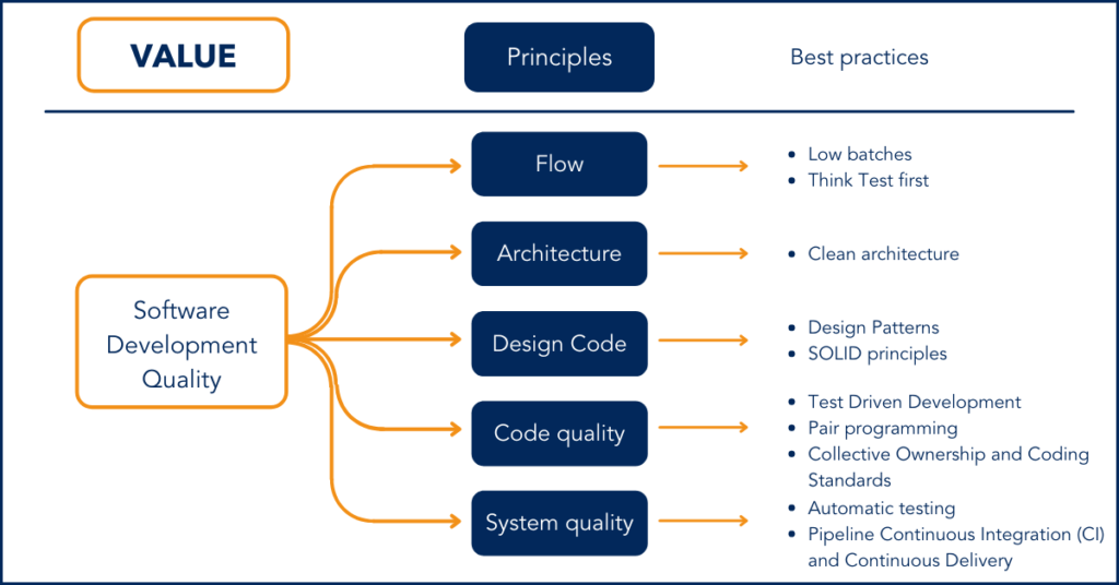 qualité et agilité