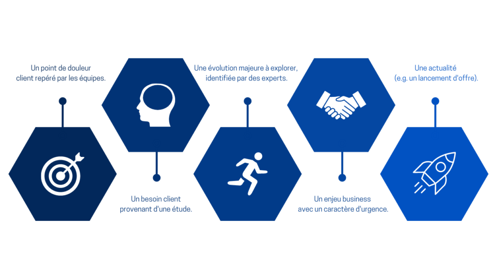 point de douleur, enjeu business sont des sujets déclencheurs d'une démarche d' exploration continue