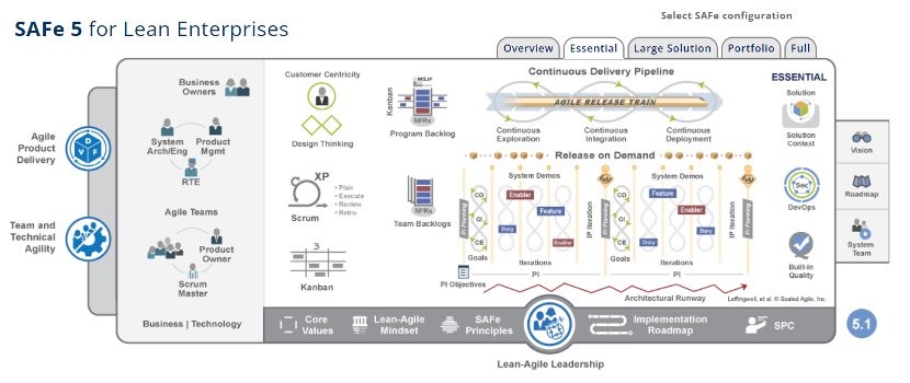 SAFe 5 for Lean Enterprises schema