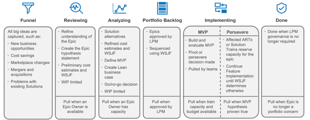 Kanban outil de gestion de flux