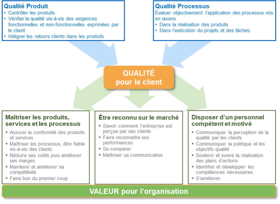 Assurance qualité : la qualité pour le client ? 