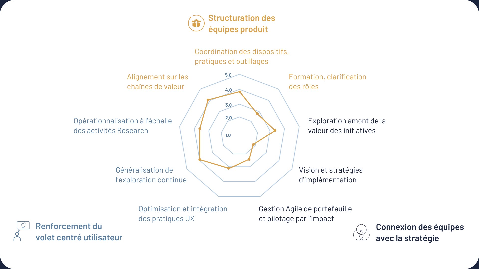 Diagnostic de maturité d'une transformation