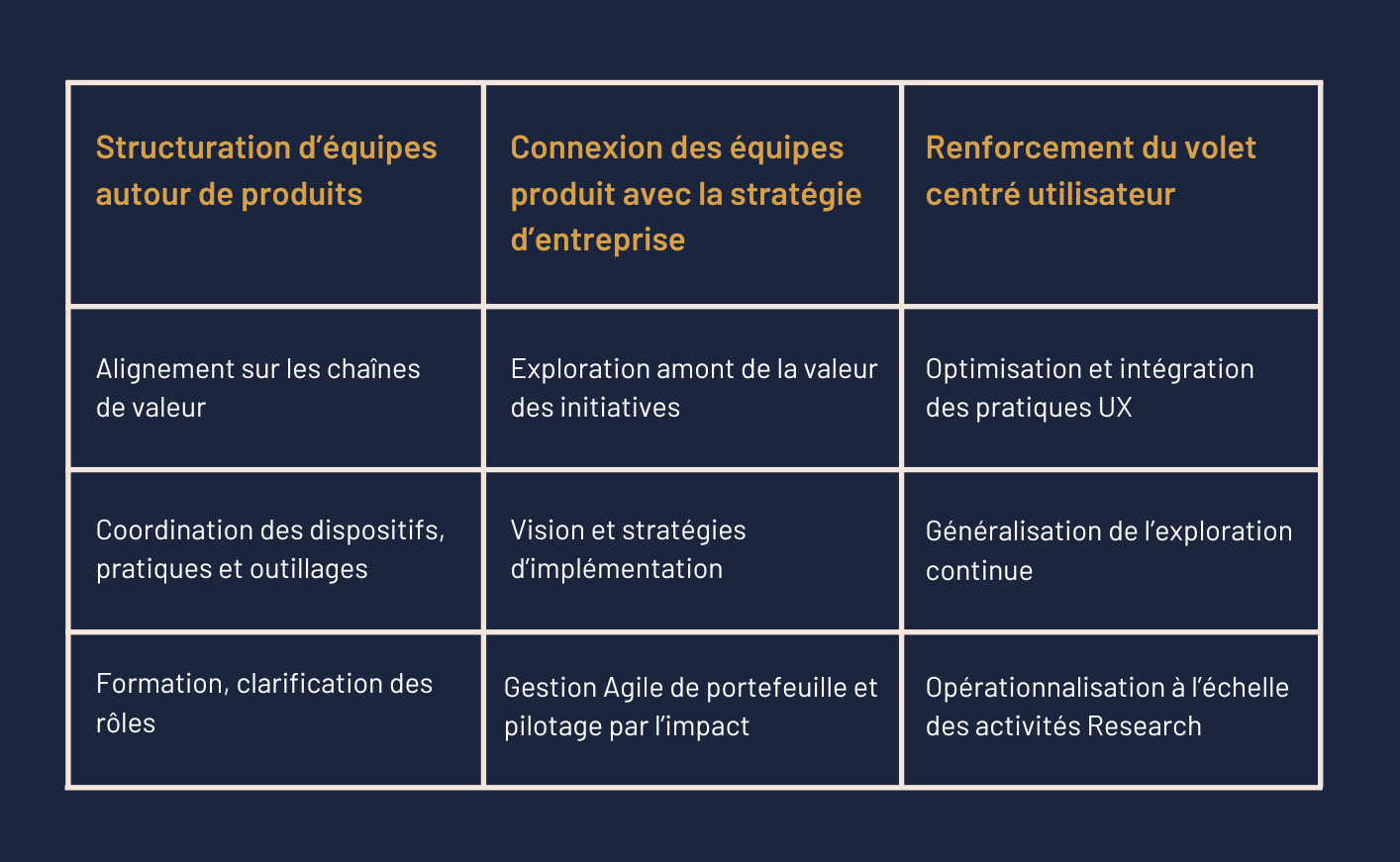 Les dimensions du diagnostic de maturité d'une transformation