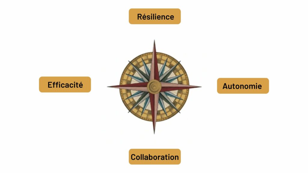 boussole point cardinaux manager agile résilience efficacité autonome collaboration