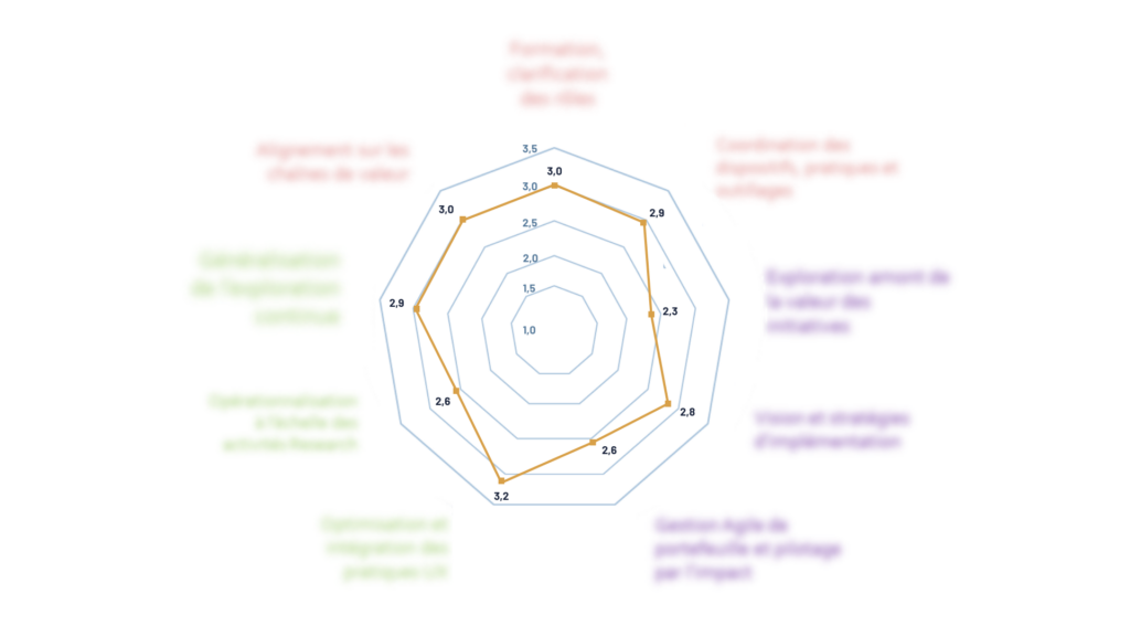Comment Groupama a évalué la maturité de son organisation Produit ? 5