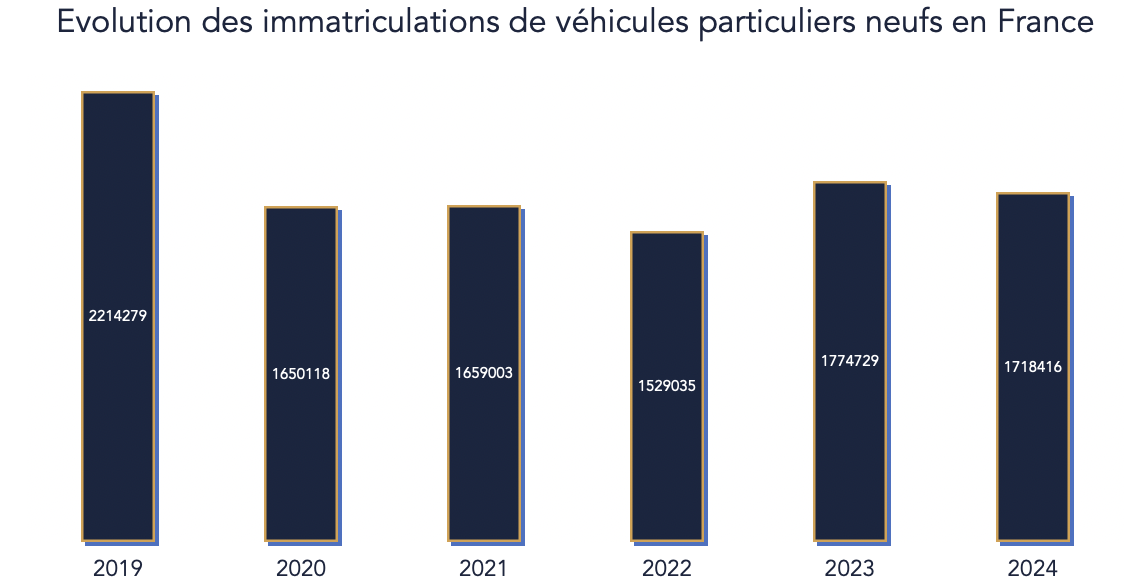 Graphique de l'évolution des immatriculations de véhicules particuliers neufs en France
