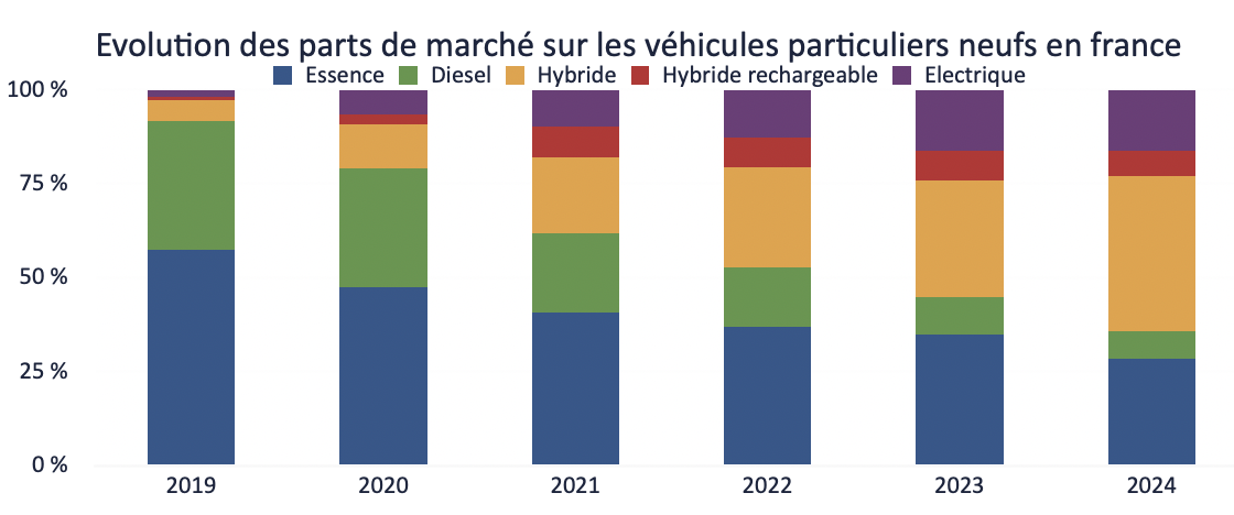 Graphique de l'évolution des parts de marché sur les véhicules particuliers neufs en France