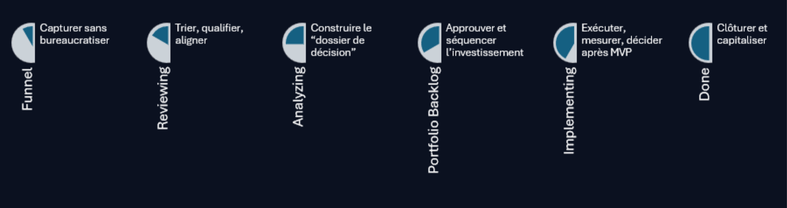 Workflow du Lean Business Case