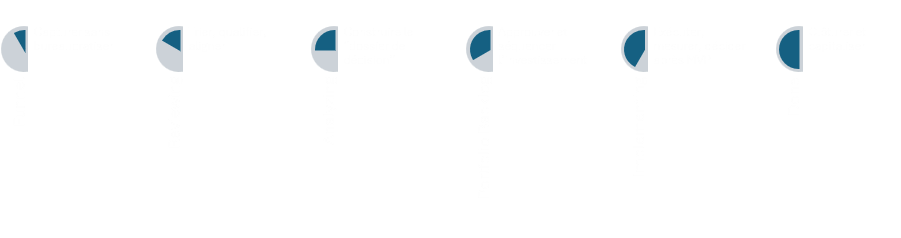 Workflow du Lean Business Case