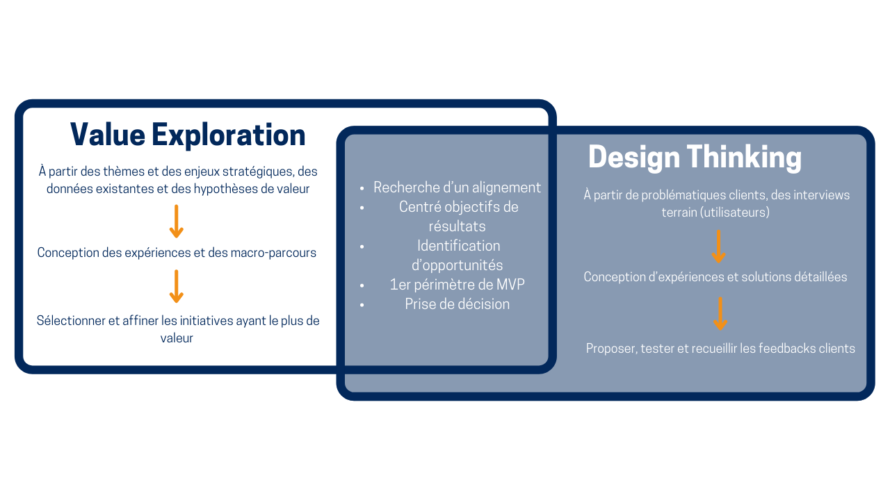 quels points communs entre valueexploration et Design Thinking ? 