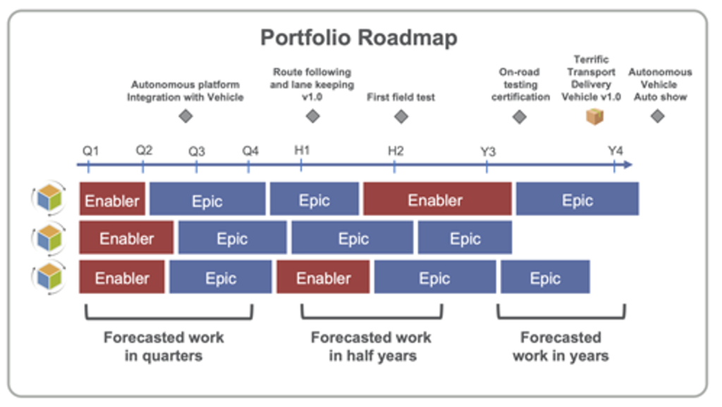 lean portfolio management roadmap