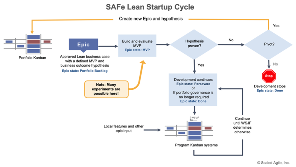 SAFe lean Startup Cycle