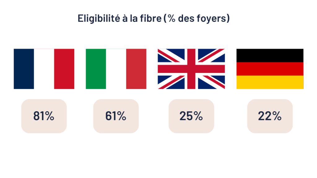 En France, 81% des foyers sont éligibles à la fibre. 