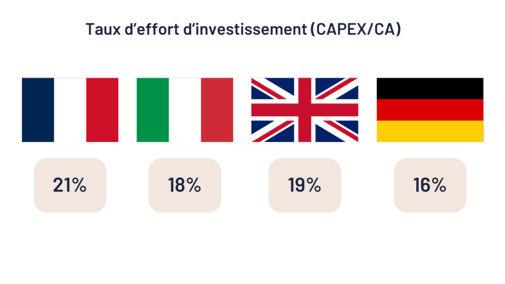 taux d'effort d'investissement (capex/ca).