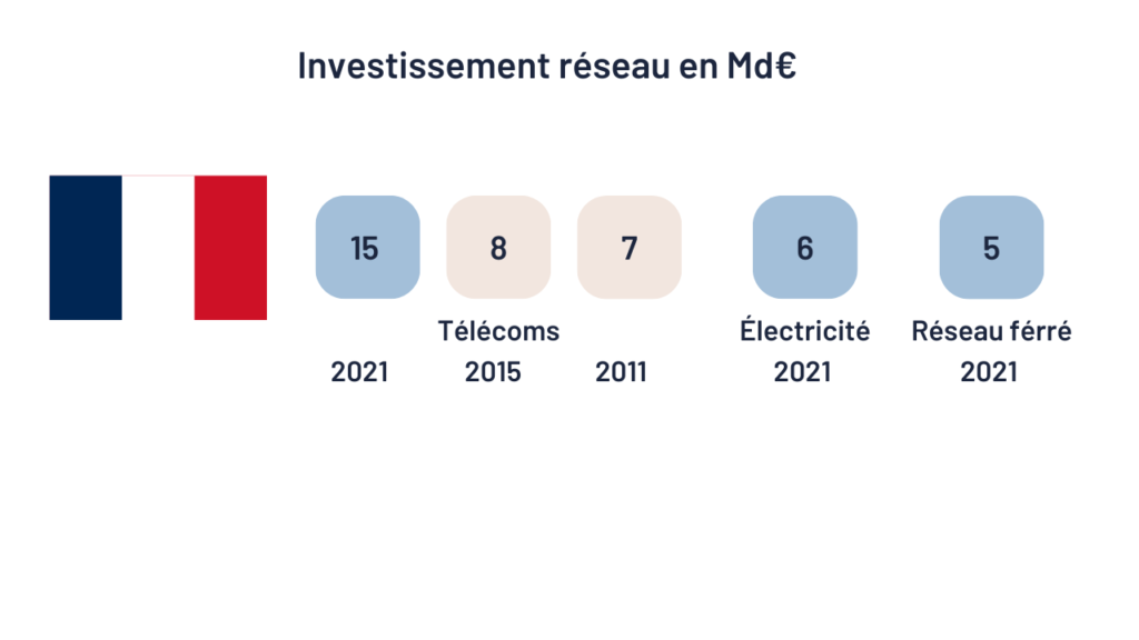 investissement réseau en milliards d'euros. en 2021, 15 milliards d'euros.