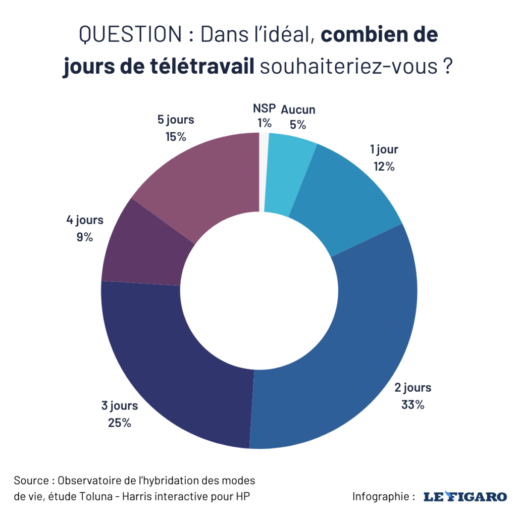 Managers travail hybride