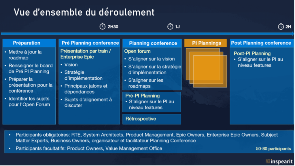 Vue ensemble Planning conference