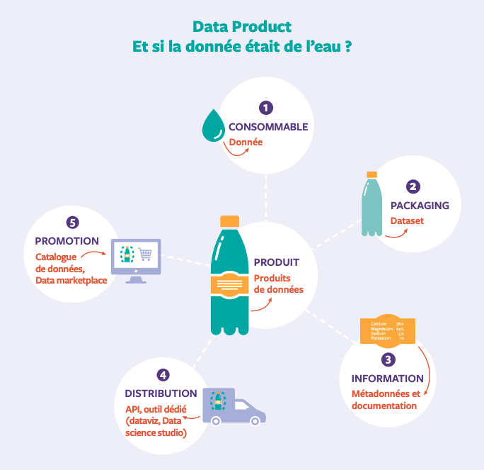 Schéma : analogie structure de données et bouteille d'eau